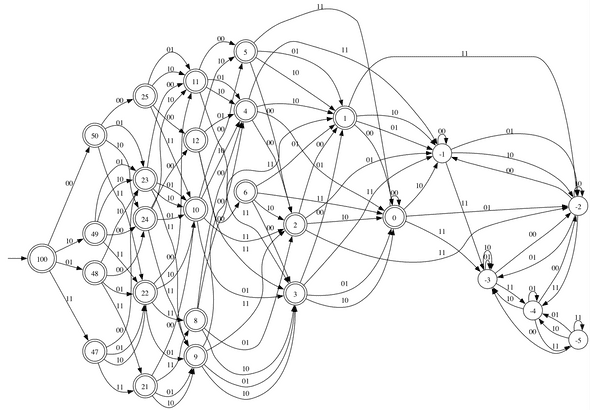 Diagramme associé à l'inégalité